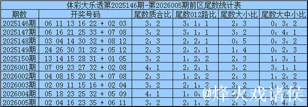 006期三少大乐透预测奖号:前区杀8码参考 006期三少大乐透预测奖号:前区杀8码参考
