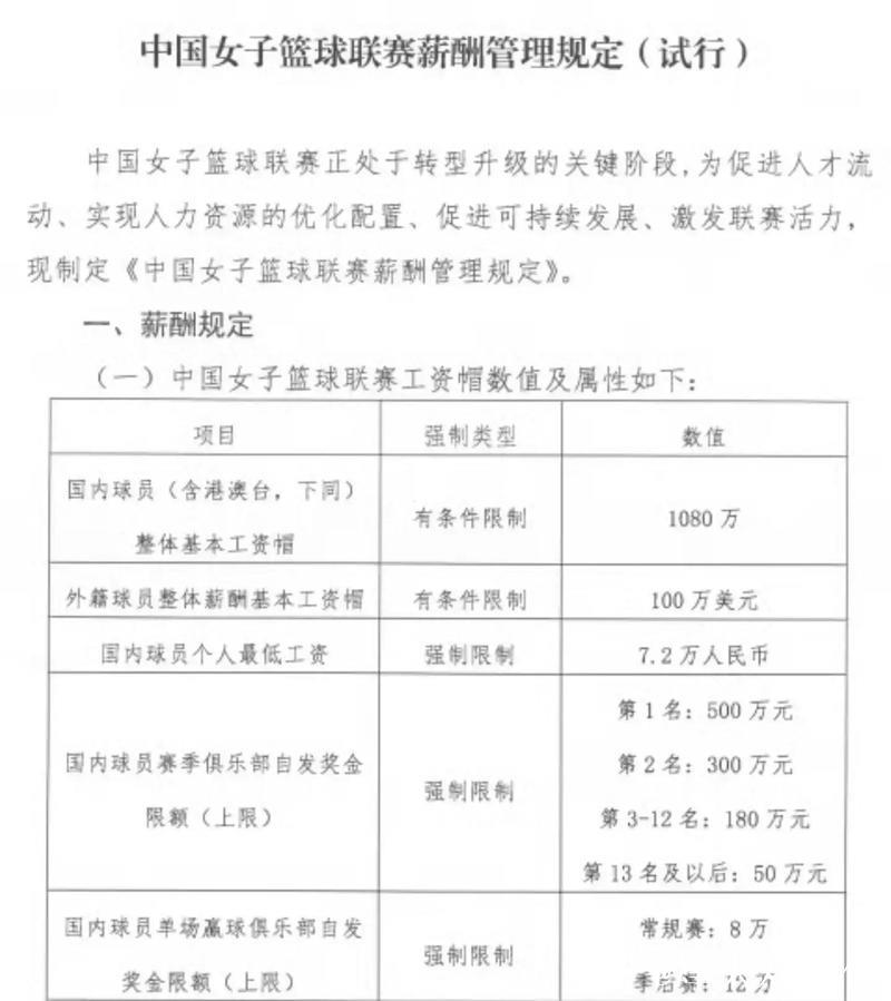 WCBA设立工资帽 下赛季正式执行